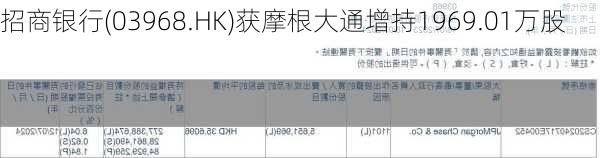 招商银行(03968.HK)获摩根大通增持1969.01万股-第2张图片-