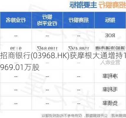 招商银行(03968.HK)获摩根大通增持1969.01万股-第1张图片-