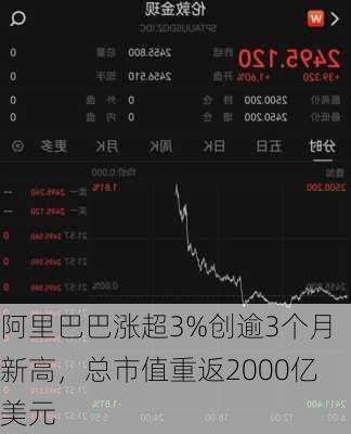 阿里巴巴涨超3%创逾3个月新高，总市值重返2000亿美元-第2张图片-