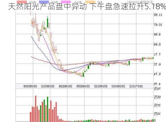 天然阳光产品盘中异动 下午盘急速拉升5.18%-第2张图片-