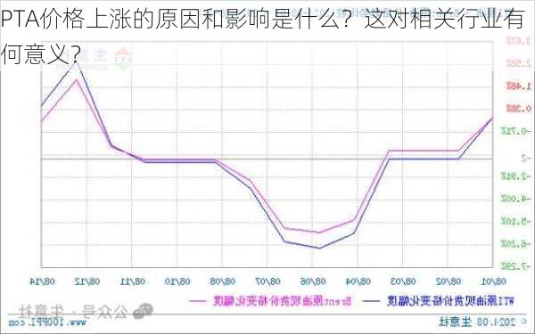 PTA价格上涨的原因和影响是什么？这对相关行业有何意义？-第2张图片-