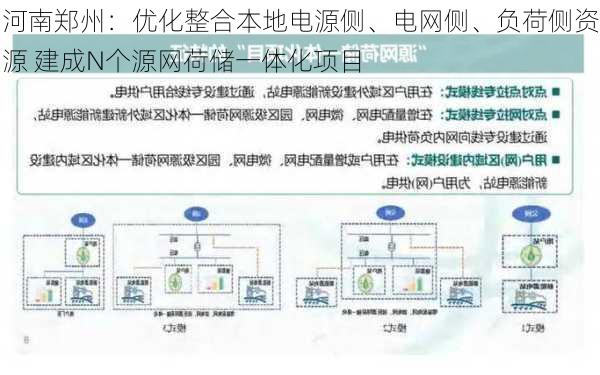 河南郑州：优化整合本地电源侧、电网侧、负荷侧资源 建成N个源网荷储一体化项目