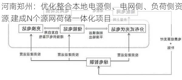 河南郑州：优化整合本地电源侧、电网侧、负荷侧资源 建成N个源网荷储一体化项目-第2张图片-