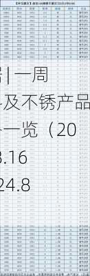 数据 | 一周原料及不锈产品价格一览（2024.8.16-2024.8.23）-第1张图片-