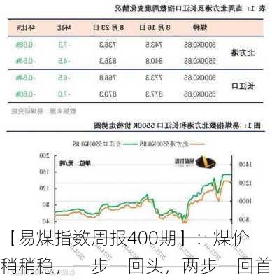 【易煤指数周报400期】：煤价稍稍稳，一步一回头，两步一回首-第1张图片-