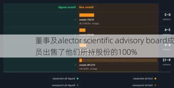 董事及alector scientific advisory board成员出售了他们所持股份的100%