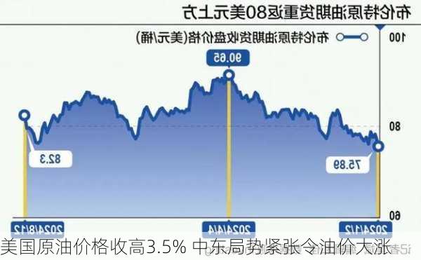 美国原油价格收高3.5% 中东局势紧张令油价大涨-第1张图片-