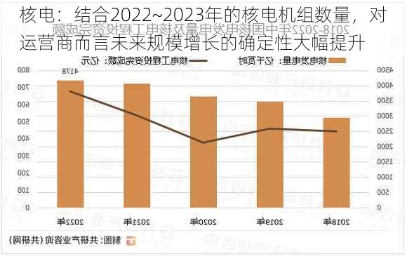 核电：结合2022~2023年的核电机组数量，对运营商而言未来规模增长的确定性大幅提升-第1张图片-