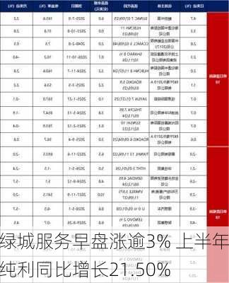 绿城服务早盘涨逾3% 上半年纯利同比增长21.50%-第2张图片-