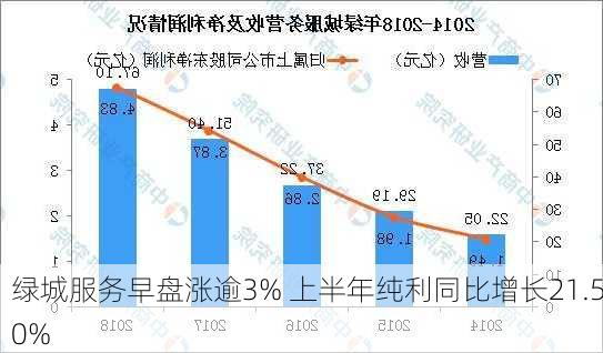 绿城服务早盘涨逾3% 上半年纯利同比增长21.50%-第1张图片-