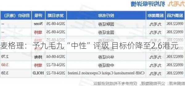 麦格理：予九毛九“中性”评级 目标价降至2.6港元-第1张图片-