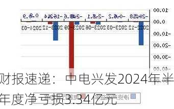 财报速递：中电兴发2024年半年度净亏损3.34亿元-第1张图片-