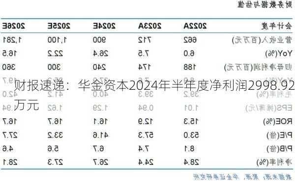 财报速递：华金资本2024年半年度净利润2998.92万元-第1张图片-