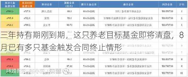 三年持有期刚到期，这只养老目标基金即将清盘，8月已有多只基金触发合同终止情形-第3张图片-