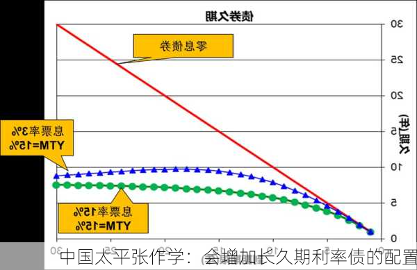 中国太平张作学：会增加长久期利率债的配置-第1张图片-