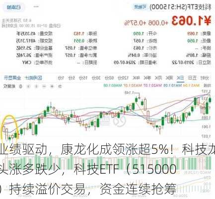 业绩驱动，康龙化成领涨超5%！科技龙头涨多跌少，科技ETF（515000）持续溢价交易，资金连续抢筹-第1张图片-