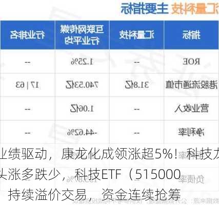 业绩驱动，康龙化成领涨超5%！科技龙头涨多跌少，科技ETF（515000）持续溢价交易，资金连续抢筹-第3张图片-