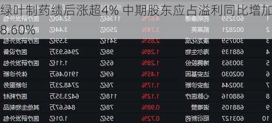 绿叶制药绩后涨超4% 中期股东应占溢利同比增加158.60%-第2张图片-