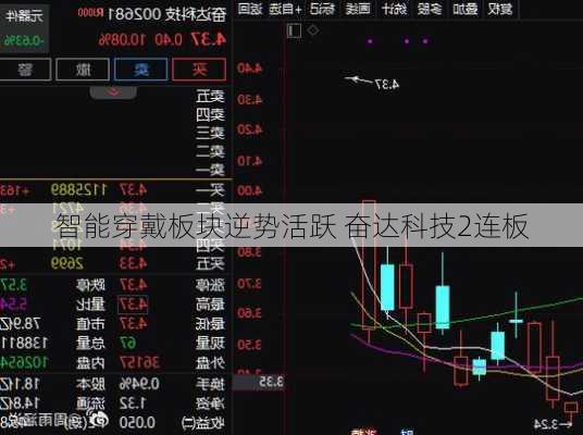 智能穿戴板块逆势活跃 奋达科技2连板-第1张图片-