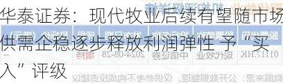 华泰证券：现代牧业后续有望随市场供需企稳逐步释放利润弹性 予“买入”评级-第1张图片-