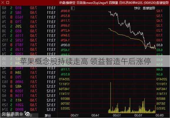 苹果概念股持续走高 领益智造午后涨停-第1张图片-