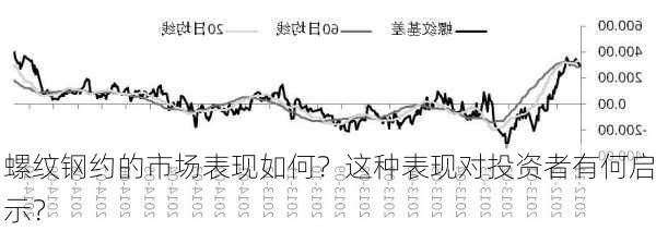 螺纹钢约的市场表现如何？这种表现对投资者有何启示？-第1张图片-