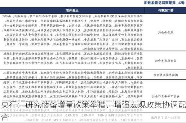 央行：研究储备增量政策举措，增强宏观政策协调配合