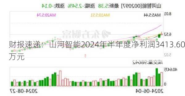 财报速递：山河智能2024年半年度净利润3413.60万元-第1张图片-