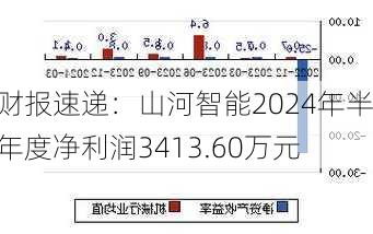 财报速递：山河智能2024年半年度净利润3413.60万元-第2张图片-