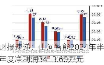 财报速递：山河智能2024年半年度净利润3413.60万元-第3张图片-