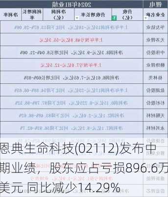 恩典生命科技(02112)发布中期业绩，股东应占亏损896.6万美元 同比减少14.29%-第2张图片-