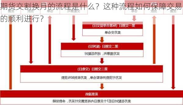 期货交割换月的流程是什么？这种流程如何保障交易的顺利进行？-第3张图片-