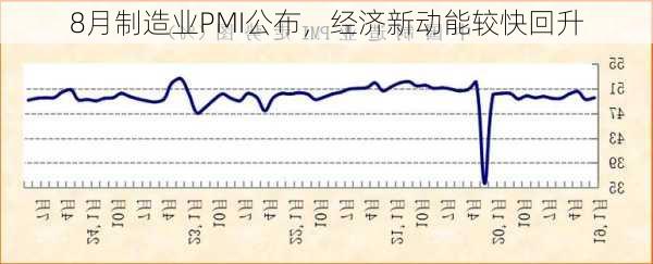 8月制造业PMI公布，经济新动能较快回升-第2张图片-