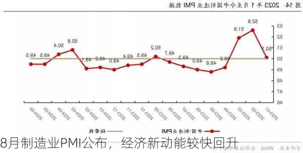 8月制造业PMI公布，经济新动能较快回升-第3张图片-