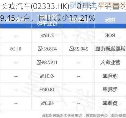 长城汽车(02333.HK)：8月汽车销量约9.45万台，同比减少17.21%-第1张图片-