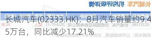 长城汽车(02333.HK)：8月汽车销量约9.45万台，同比减少17.21%-第2张图片-