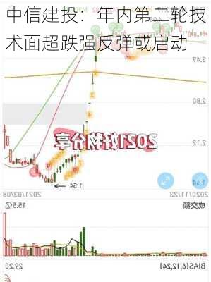 中信建投：年内第二轮技术面超跌强反弹或启动-第3张图片-