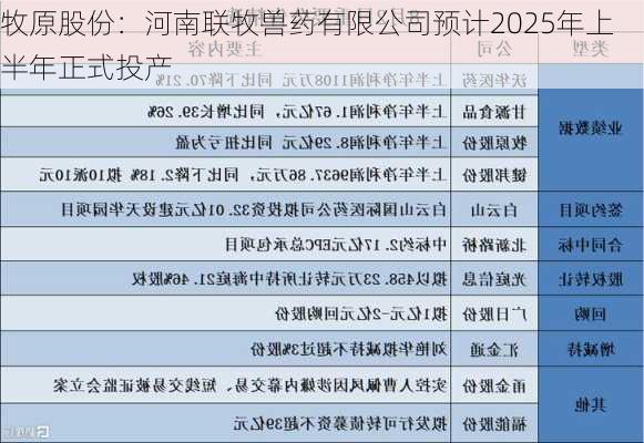 牧原股份：河南联牧兽药有限公司预计2025年上半年正式投产-第2张图片-