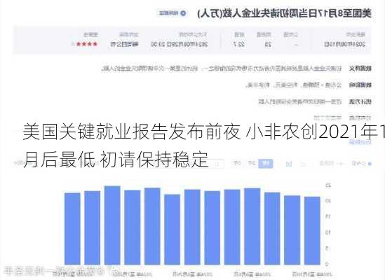 美国关键就业报告发布前夜 小非农创2021年1月后最低 初请保持稳定-第3张图片-