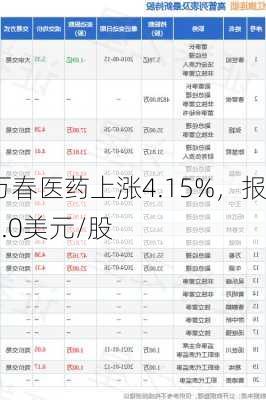 万春医药上涨4.15%，报2.0美元/股-第1张图片-