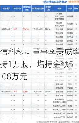 信科移动董事李秉成增持1万股，增持金额5.08万元-第1张图片-