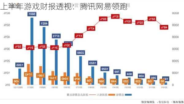 上半年游戏财报透视：腾讯网易领跑-第2张图片-