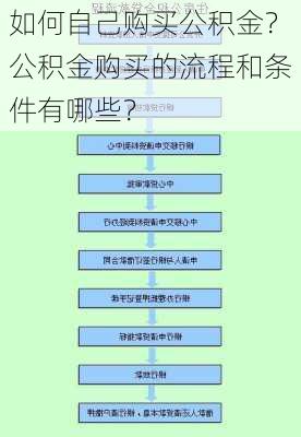 如何自己购买公积金？公积金购买的流程和条件有哪些？-第2张图片-