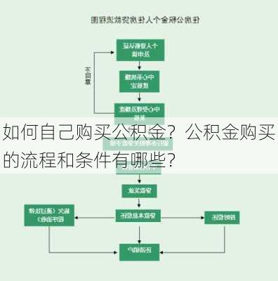 如何自己购买公积金？公积金购买的流程和条件有哪些？-第3张图片-