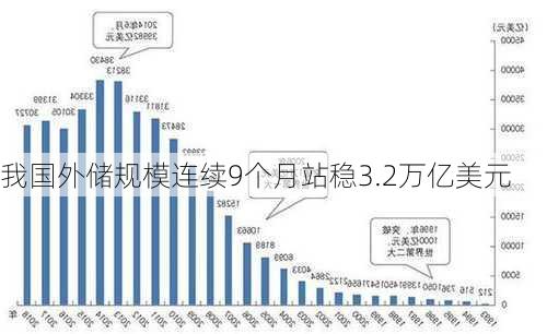 我国外储规模连续9个月站稳3.2万亿美元-第2张图片-