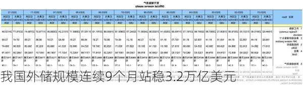 我国外储规模连续9个月站稳3.2万亿美元-第3张图片-