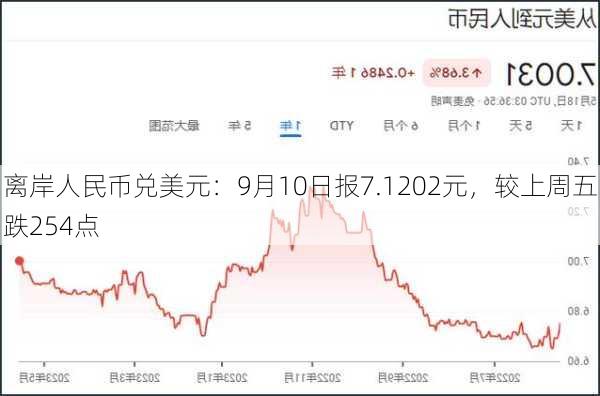 离岸人民币兑美元：9月10日报7.1202元，较上周五跌254点