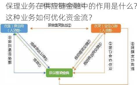 保理业务在供应链金融中的作用是什么？这种业务如何优化资金流？-第1张图片-