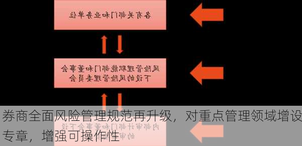 券商全面风险管理规范再升级，对重点管理领域增设专章，增强可操作性-第1张图片-