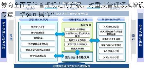 券商全面风险管理规范再升级，对重点管理领域增设专章，增强可操作性-第3张图片-